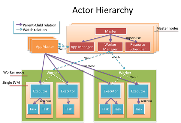Actor Hierarchy