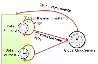 Checkpointing Interval