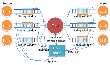 Flow Control