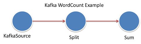 Kafka WordCount
