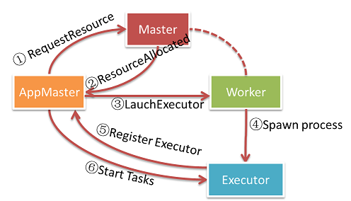 Launch Executors and Tasks