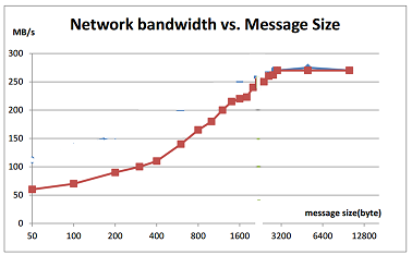 Throughput vs. Message Size